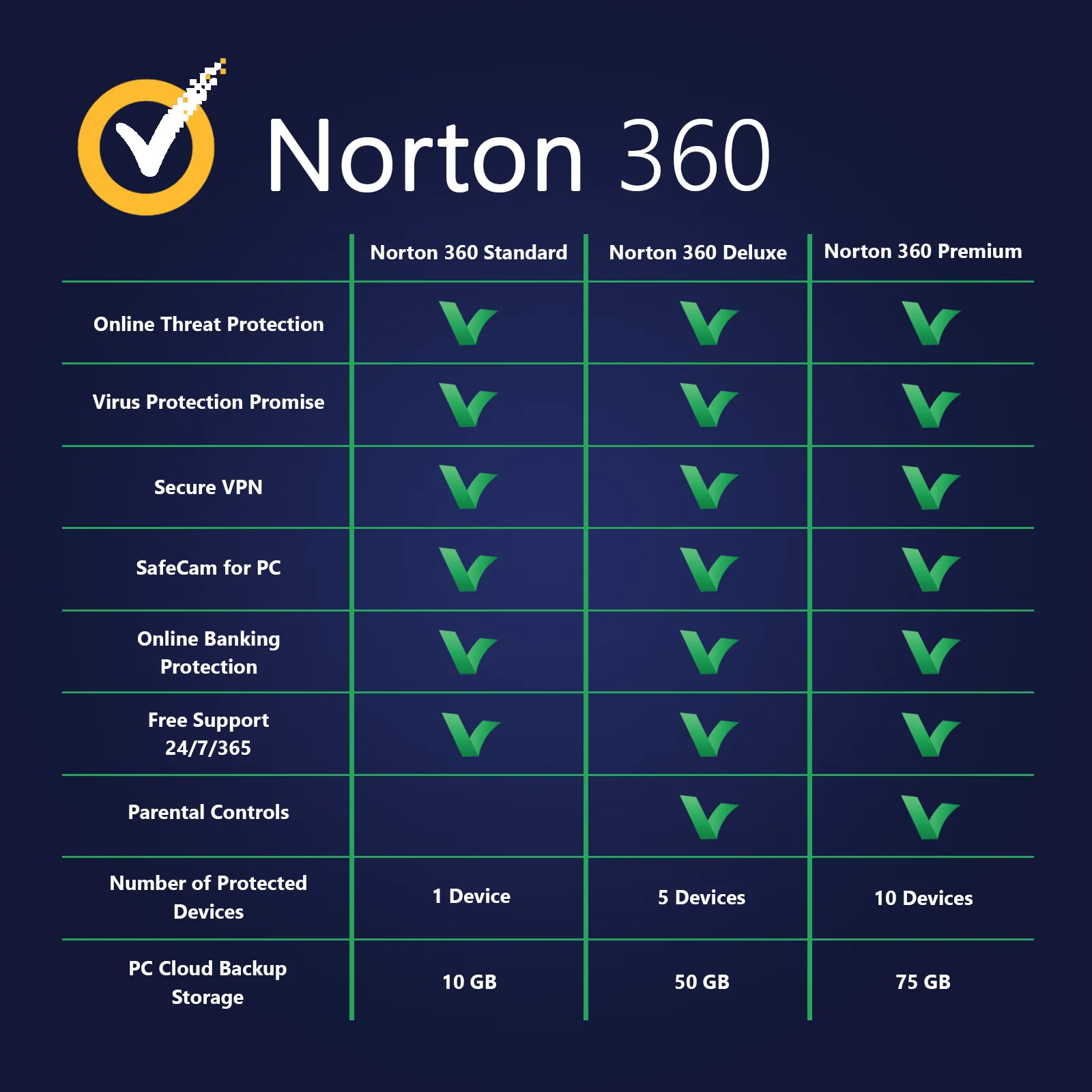Norton 360 Premium 10 Devices | 1 Year - Digital Licence
